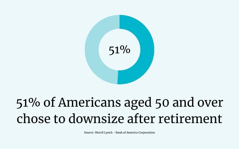 Graphic showing that 51% of Americans aged 50 and over chose to downsize after retirement