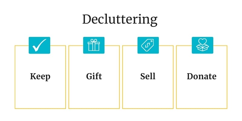 Decluttering shown with four categories: keep, gift, sell and donate