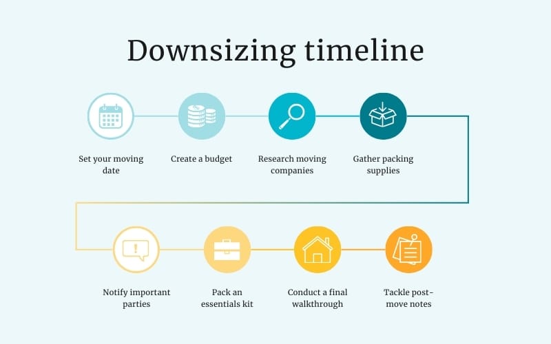 A timeline showing the 8 steps you should follow when downsizing