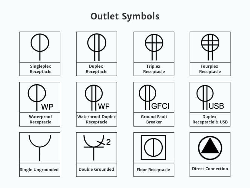 A diagram illustrating various electrical outlet symbols, including standard receptacles represented by circles with lines extending from them, and specialized outlets such as GFCI outlets and USB outlets.