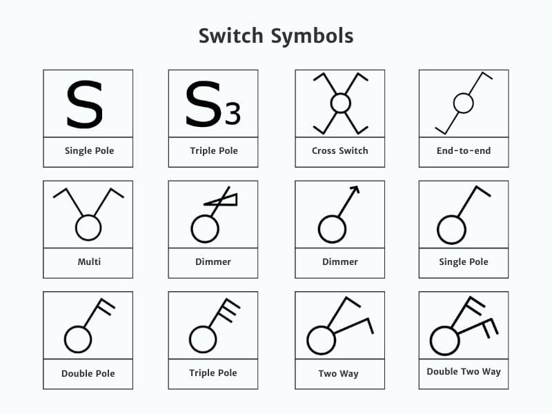 A diagram illustrating various electrical switch symbols, including single-pole switches, triple-pole switches, dimmer switches, and end-to-end switches. Each symbol is labeled to indicate the type of switch it represents.