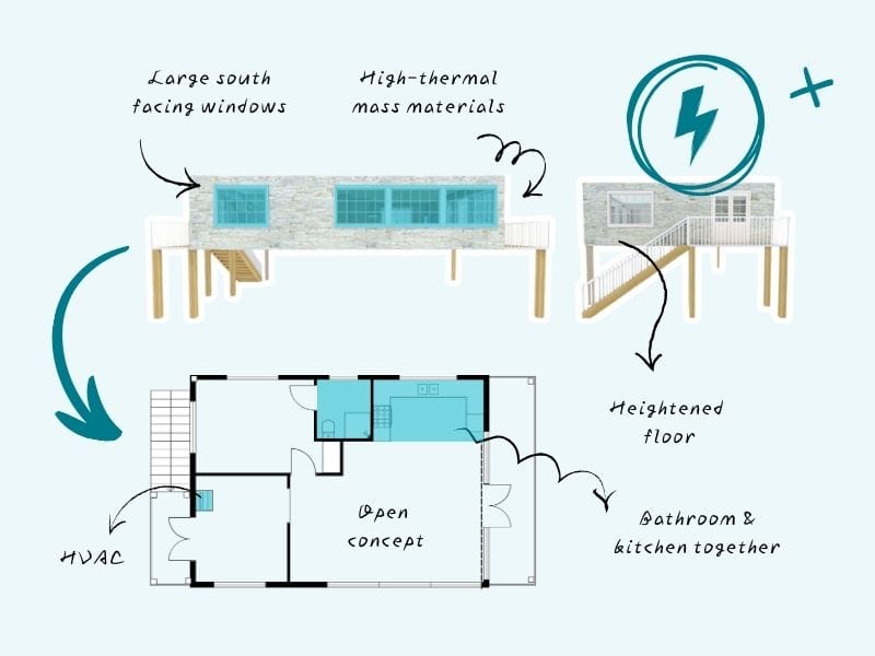 Energy efficient floor plan with labels