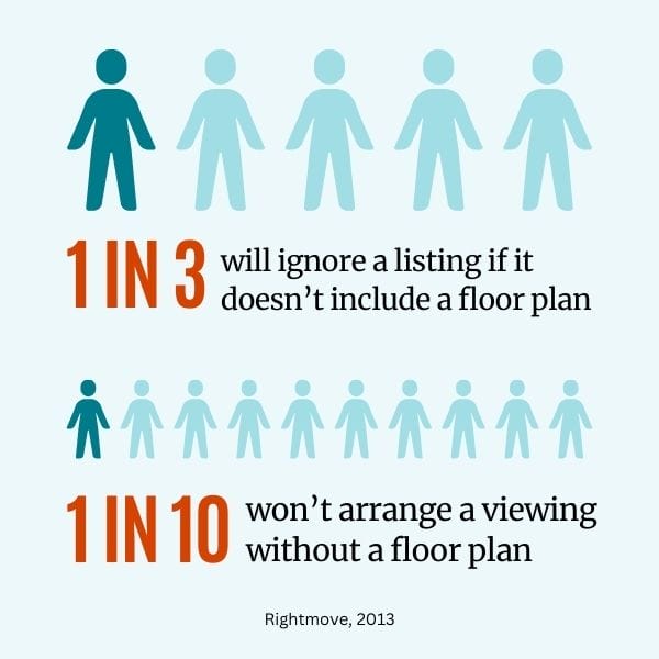 Floor plan statistics: "1 in 5 buyers will ignore a listing if it does not include a floor plan" & "1 in 10 buyers won’t even arrange a viewing if they don’t see a floor plan first"