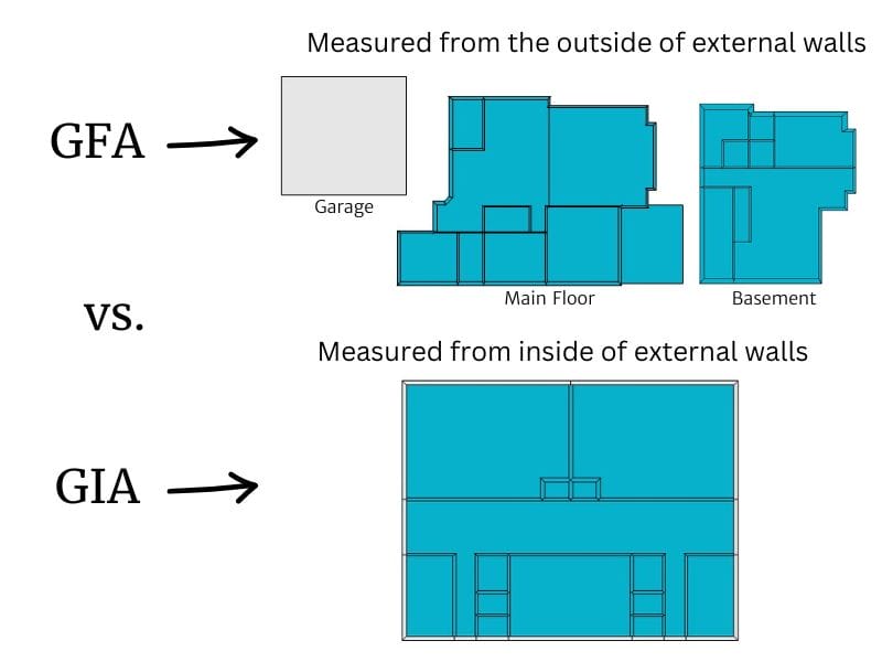 Gross floor area vs gross internal area