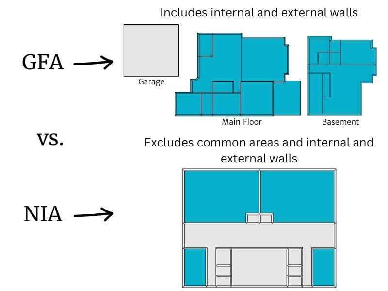 Gross floor area vs net internal area