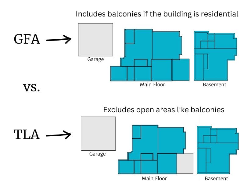 Gross floor area vs total living area