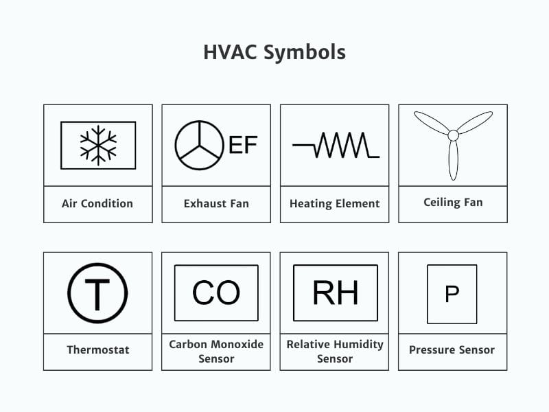 A diagram illustrating common HVAC symbols used in architectural plans. The image includes symbols for air conditioning units, heating elements, thermostats, and pressure sensors. Each symbol is labeled to indicate the specific HVAC component it represents.