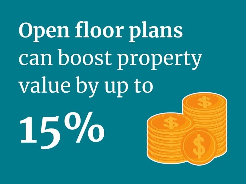 Infographic displaying a bold statistic that open floor plans can increase property value by up to 15%.
