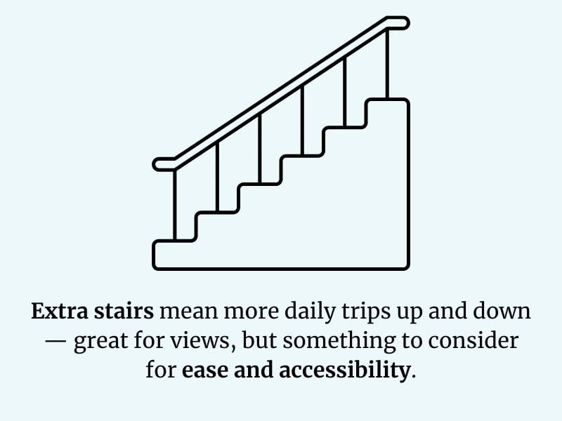 Illustration showing a staircase with the caption 'extra stairs mean more daily trips up and down,' highlighting the accessibility challenges of reverse floor plans. 