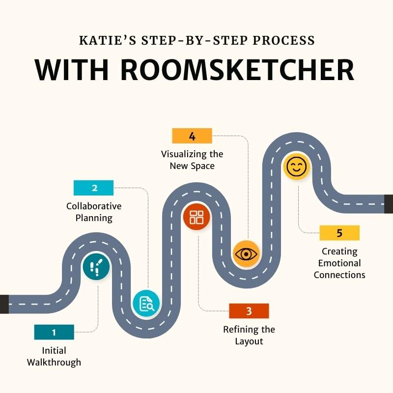 Katie's step by step process with RoomSketcher