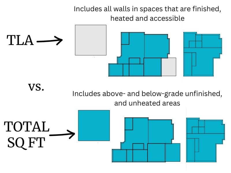 TLA vs total Sq Ft