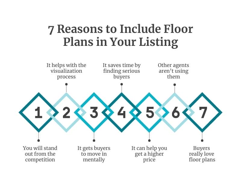 7 reasons to include floor plans in your listing