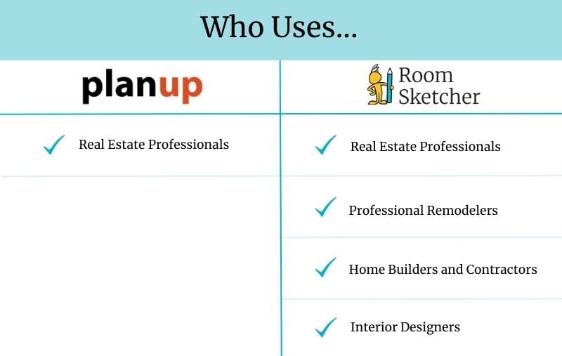 who uses PlanUp and RoomSketcher list